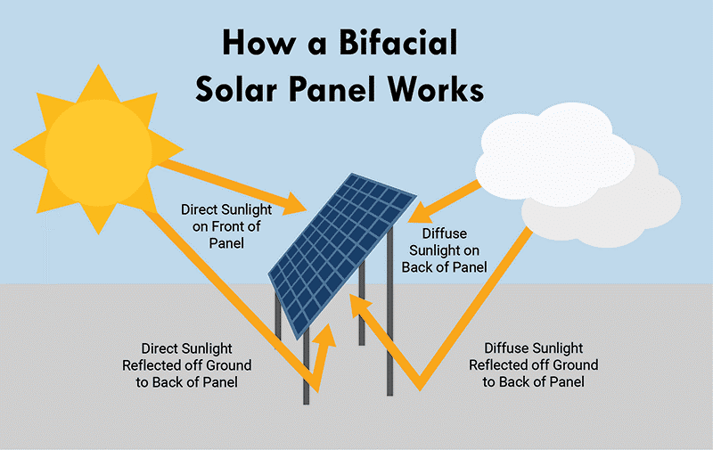 Bifacial Solar